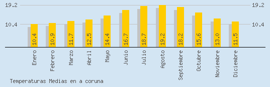 Temperaturas Medias Maxima en A CORUNA