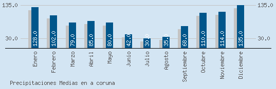 Precipitaciones Medias Maxima en A CORUNA