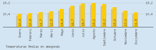 Temperaturas Medias Maxima en ABEGONDO