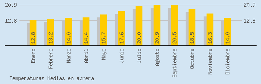 Temperaturas Medias Maxima en ABRERA