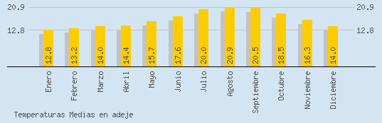 Temperaturas Medias Maxima en ADEJE