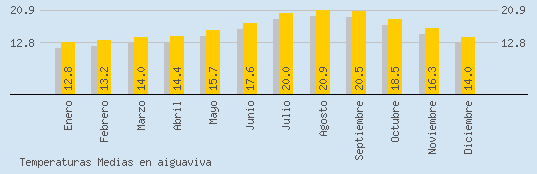 Temperaturas Medias Maxima en AIGUAVIVA