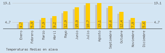 Temperaturas Medias Maxima en ALAVA