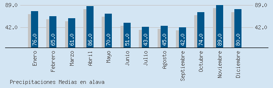 Precipitaciones Medias Maxima en ALAVA