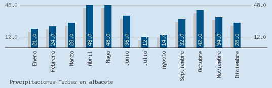 Precipitaciones Medias Maxima en ALBACETE