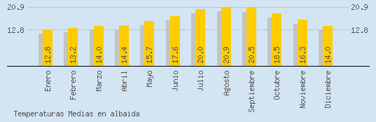 Temperaturas Medias Maxima en ALBAIDA