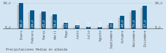Precipitaciones Medias Maxima en ALBAIDA