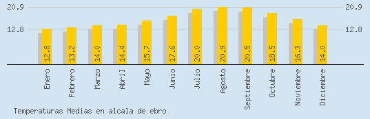Temperaturas Medias Maxima en ALCALA DE EBRO