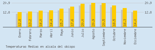 Temperaturas Medias Maxima en ALCALA DEL OBISPO