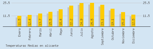 Temperaturas Medias Maxima en ALICANTE