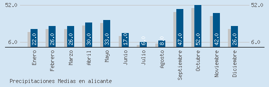 Precipitaciones Medias Maxima en ALICANTE