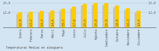 Temperaturas Medias Maxima en ALMOGUERA