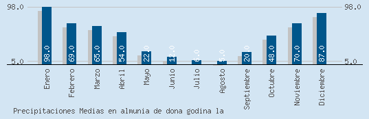 Precipitaciones Medias Maxima en ALMUNIA DE DONA GODINA LA