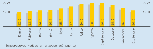 Temperaturas Medias Maxima en ARAGUES DEL PUERTO