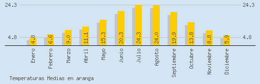 Temperaturas Medias Maxima en ARANGA