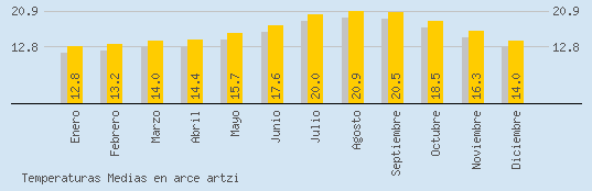 Temperaturas Medias Maxima en ARCE ARTZI