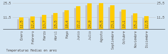 Temperaturas Medias Maxima en ARES