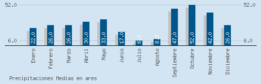 Precipitaciones Medias Maxima en ARES