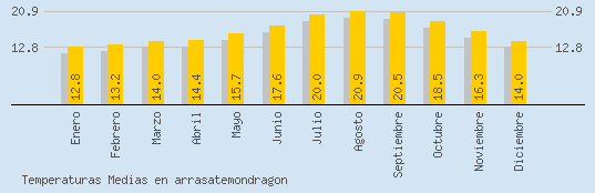 Temperaturas Medias Maxima en ARRASATEMONDRAGON