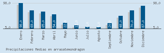 Precipitaciones Medias Maxima en ARRASATEMONDRAGON