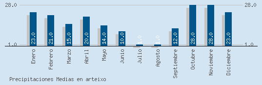 Precipitaciones Medias Maxima en ARTEIXO