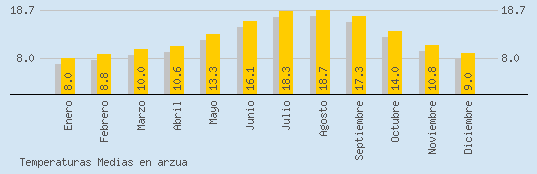 Temperaturas Medias Maxima en ARZUA