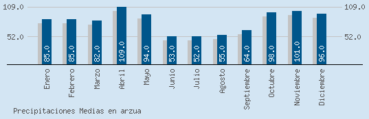 Precipitaciones Medias Maxima en ARZUA