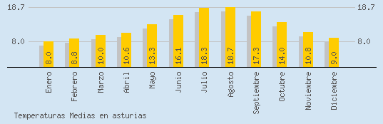 Temperaturas Medias Maxima en ASTURIAS