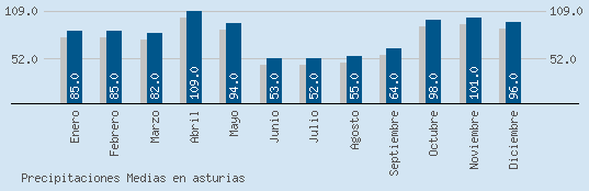 Precipitaciones Medias Maxima en ASTURIAS