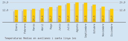 Temperaturas Medias Maxima en AVELLANES I SANTA LINYA LES