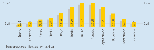 Temperaturas Medias Maxima en AVILA