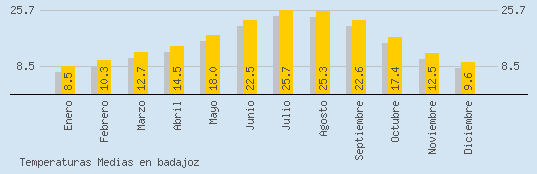 Temperaturas Medias Maxima en BADAJOZ