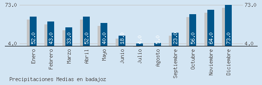 Precipitaciones Medias Maxima en BADAJOZ