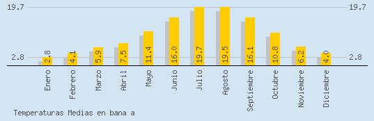 Temperaturas Medias Maxima en BANA A