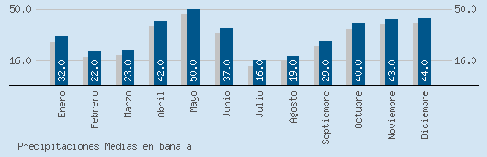 Precipitaciones Medias Maxima en BANA A