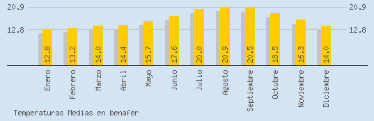 Temperaturas Medias Maxima en BENAFER