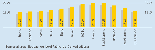 Temperaturas Medias Maxima en BENIFAIRO DE LA VALLDIGNA