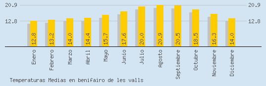 Temperaturas Medias Maxima en BENIFAIRO DE LES VALLS