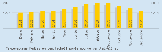 Temperaturas Medias Maxima en BENITACHELL POBLE NOU DE BENITATXELL EL