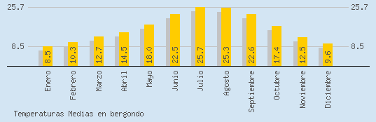 Temperaturas Medias Maxima en BERGONDO