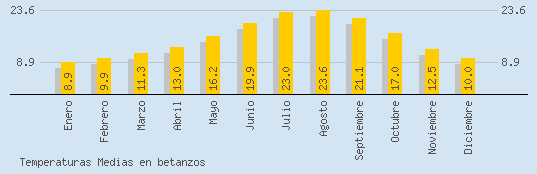 Temperaturas Medias Maxima en BETANZOS