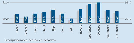 Precipitaciones Medias Maxima en BETANZOS