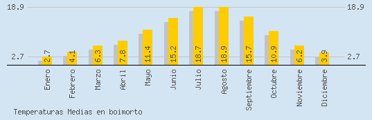 Temperaturas Medias Maxima en BOIMORTO