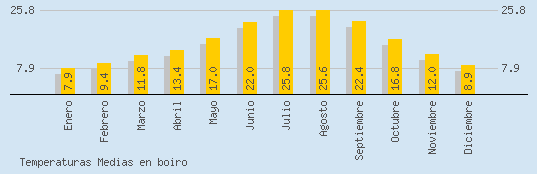 Temperaturas Medias Maxima en BOIRO