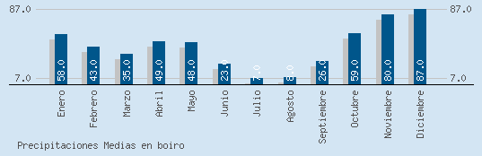 Precipitaciones Medias Maxima en BOIRO
