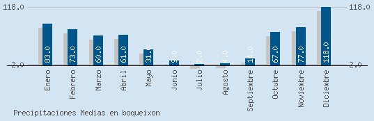 Precipitaciones Medias Maxima en BOQUEIXON