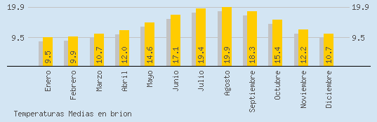 Temperaturas Medias Maxima en BRION