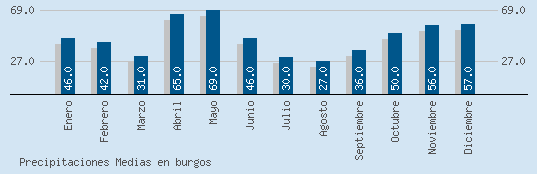 Precipitaciones Medias Maxima en BURGOS