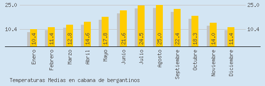 Temperaturas Medias Maxima en CABANA DE BERGANTINOS