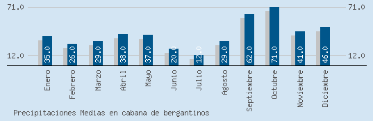 Precipitaciones Medias Maxima en CABANA DE BERGANTINOS